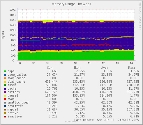 Memory usage