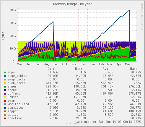 Memory usage