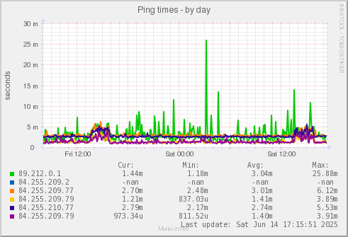 Ping times