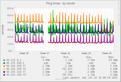 Ping times