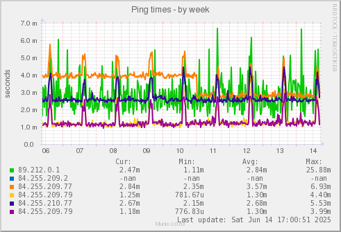 Ping times
