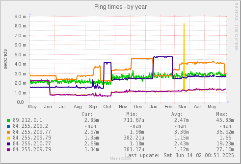 Ping times