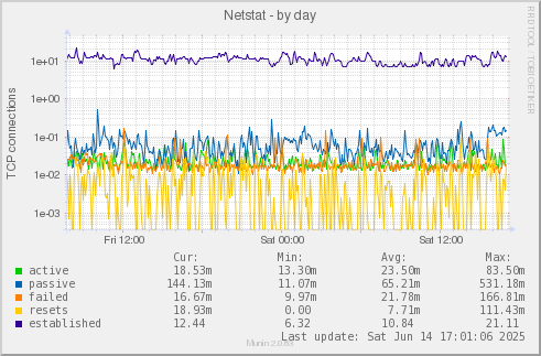Netstat