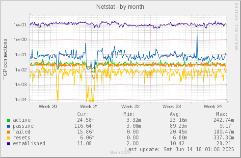 Netstat