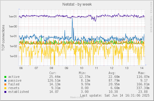 Netstat