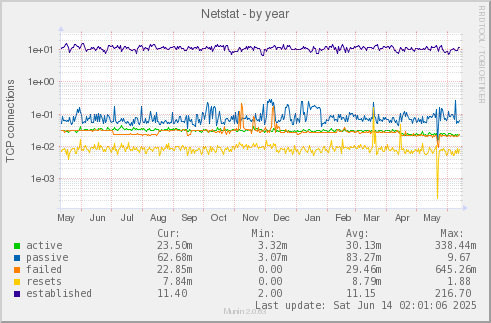Netstat
