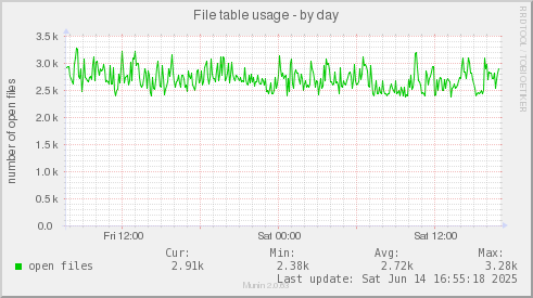File table usage