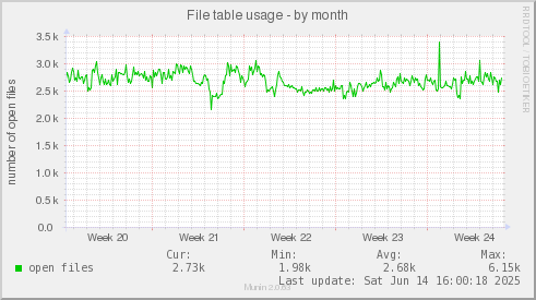 File table usage