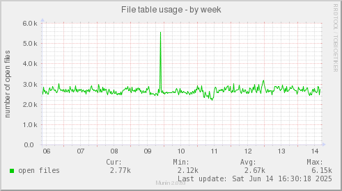 File table usage