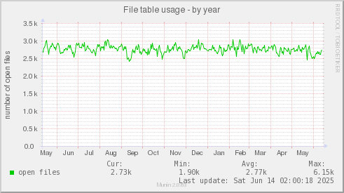 File table usage