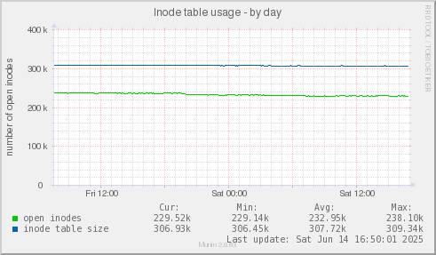 Inode table usage