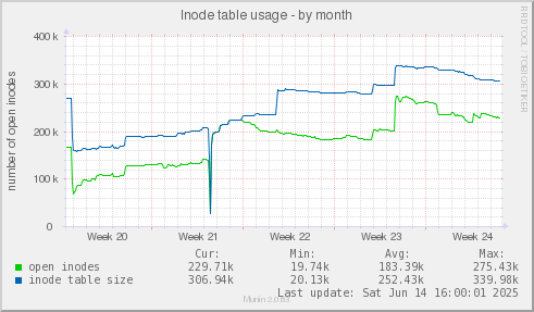 Inode table usage