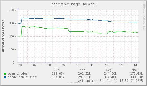 Inode table usage