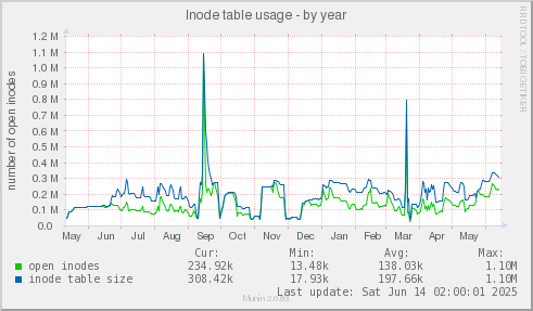 Inode table usage