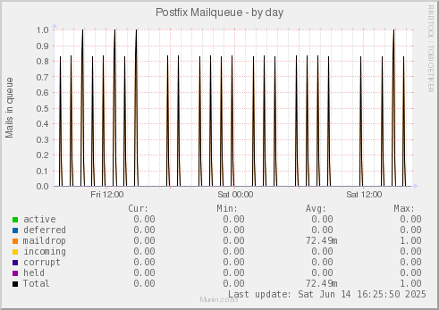 Postfix Mailqueue