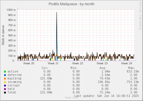Postfix Mailqueue