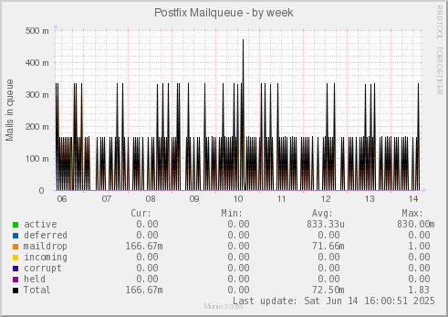 Postfix Mailqueue