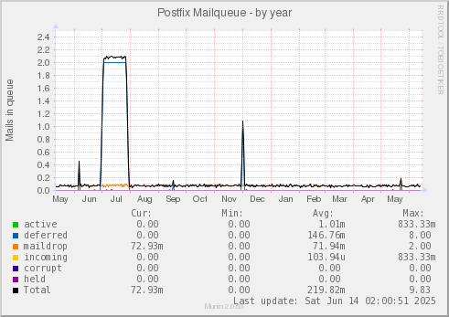 Postfix Mailqueue