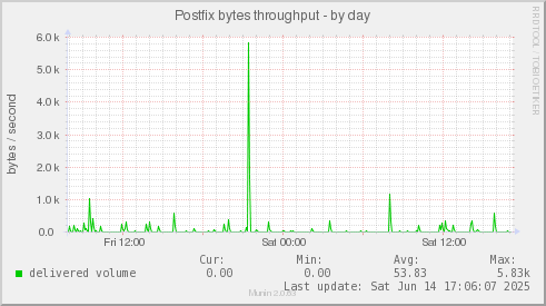Postfix bytes throughput