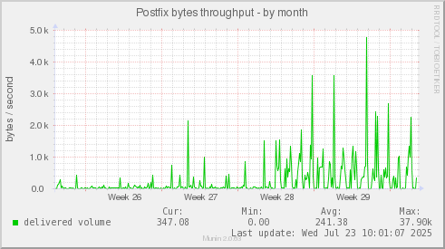 Postfix bytes throughput