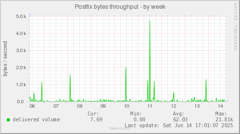 Postfix bytes throughput