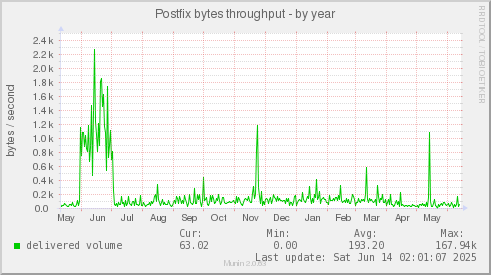 Postfix bytes throughput
