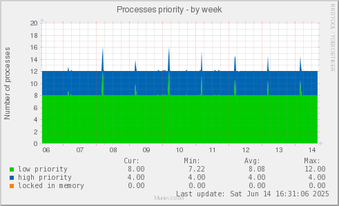 Processes priority