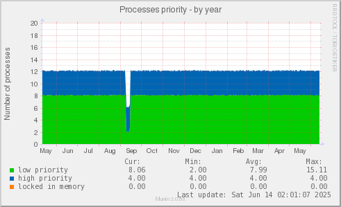 Processes priority