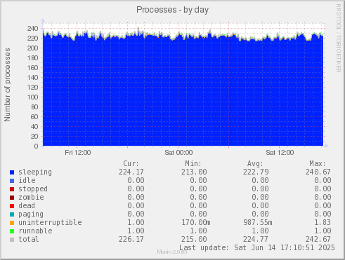 Processes