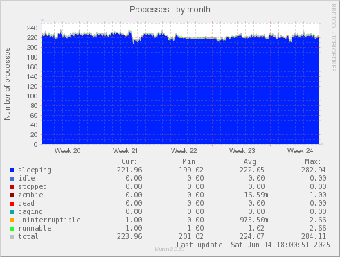 monthly graph