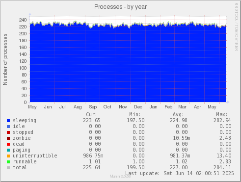 Processes