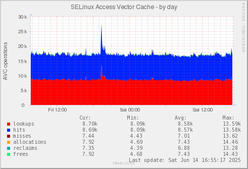 SELinux Access Vector Cache