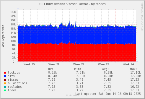 SELinux Access Vector Cache