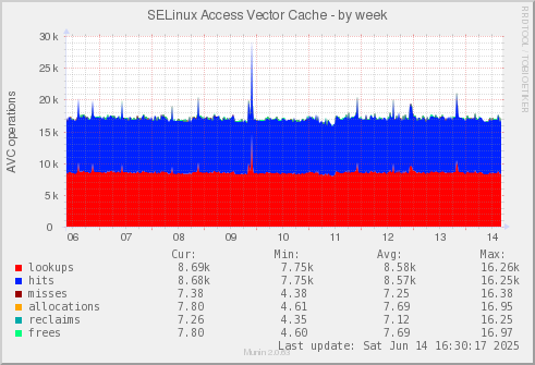SELinux Access Vector Cache