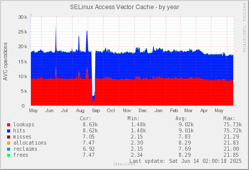 SELinux Access Vector Cache