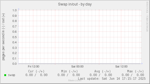 Swap in/out