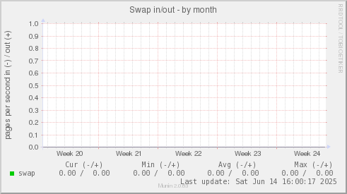 Swap in/out