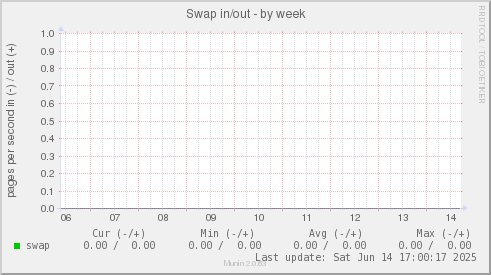 Swap in/out