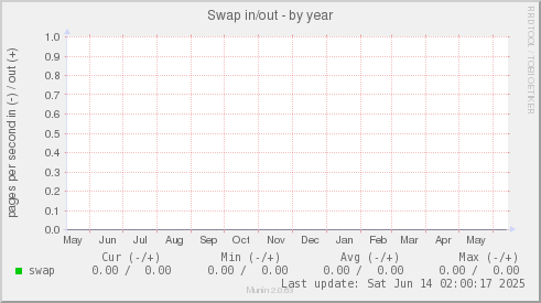 Swap in/out