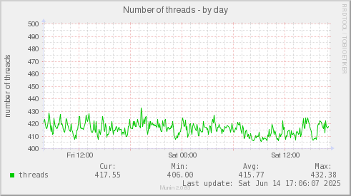 Number of threads