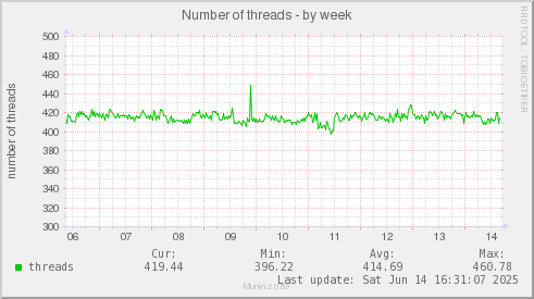 Number of threads