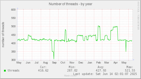 Number of threads