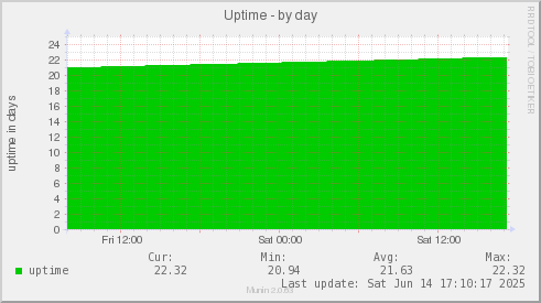 Uptime
