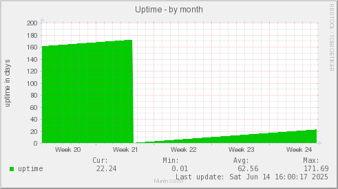 Uptime