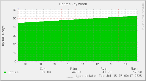 Uptime