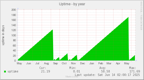Uptime