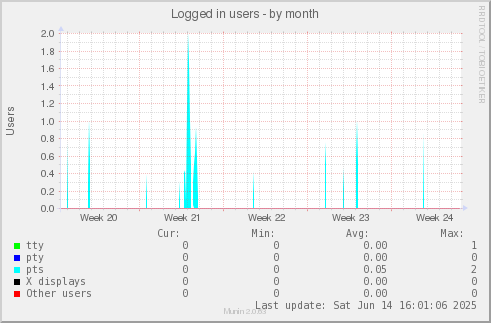 Logged in users