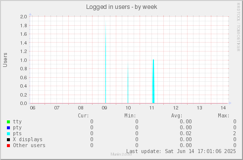 Logged in users