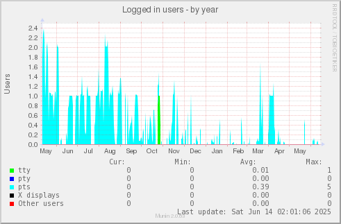 Logged in users