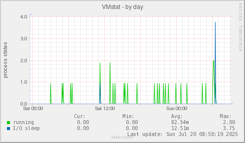VMstat